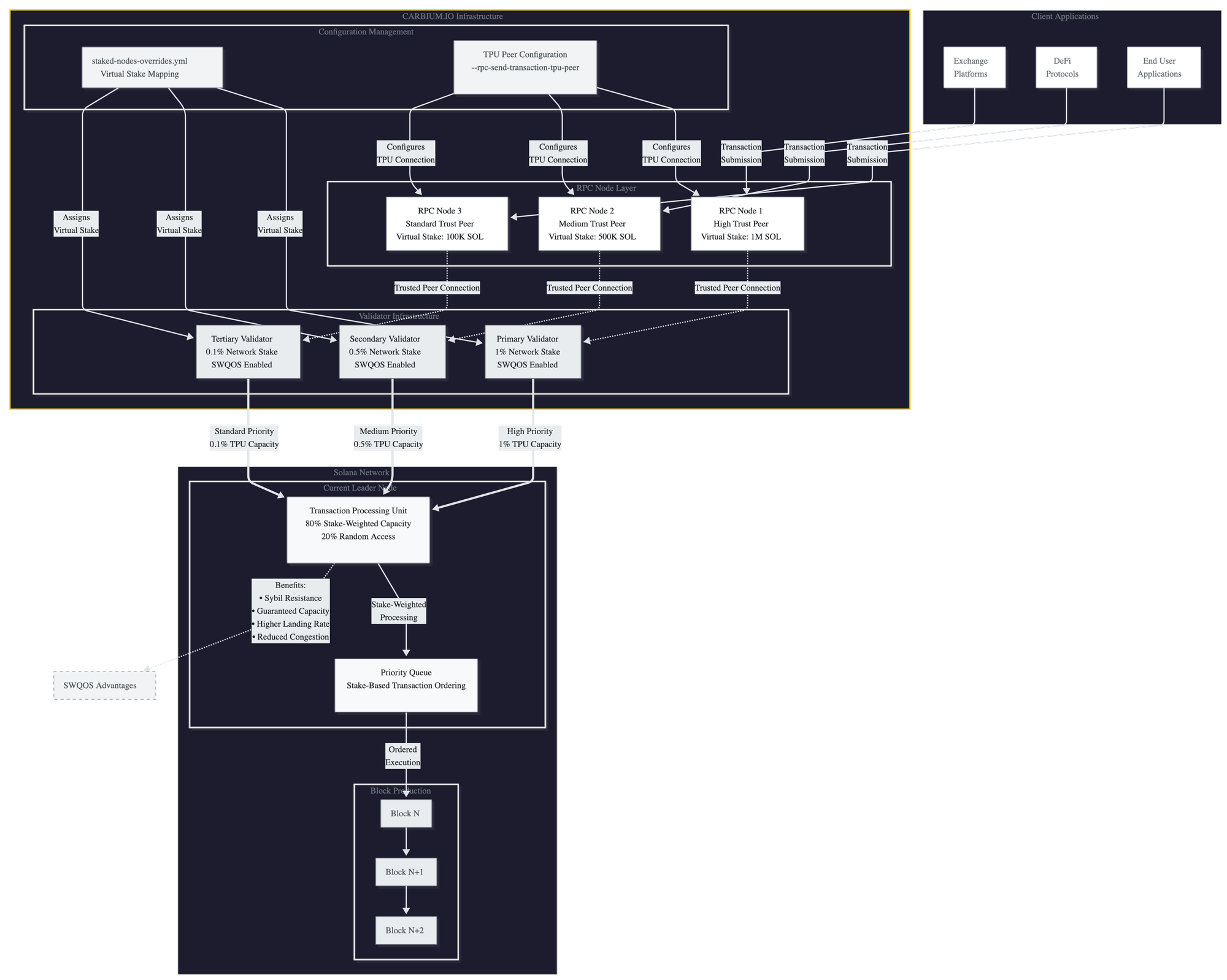 Mermaid Diagram explaining how Stake-Weighted Quality of Service works when enabled